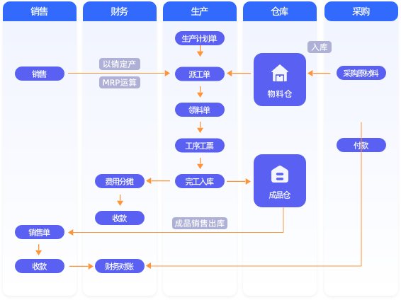管家婆云辉煌智造Q5